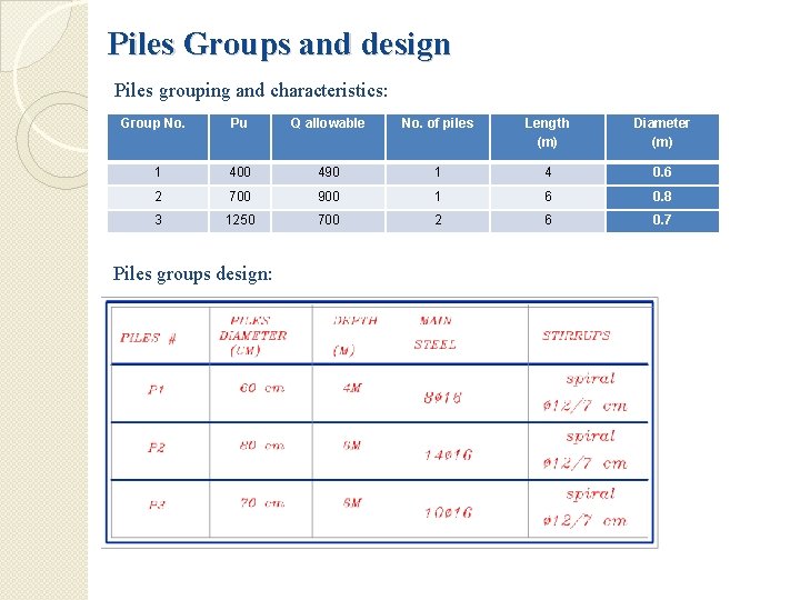 Piles Groups and design Piles grouping and characteristics: Group No. Pu Q allowable No.