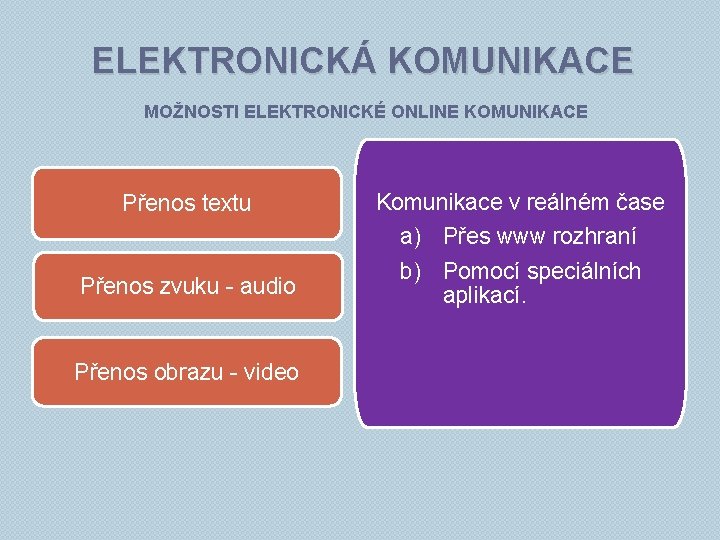 ELEKTRONICKÁ KOMUNIKACE MOŽNOSTI ELEKTRONICKÉ ONLINE KOMUNIKACE Přenos textu Přenos zvuku - audio Přenos obrazu