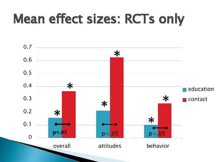 Mean effect sizes: RCTs only p<. 05 