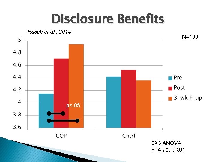 Disclosure Benefits Rusch et al. , 2014 N=100 p<. 05 2 X 3 ANOVA