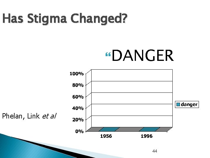 Has Stigma Changed? DANGER Phelan, Link et al 44 