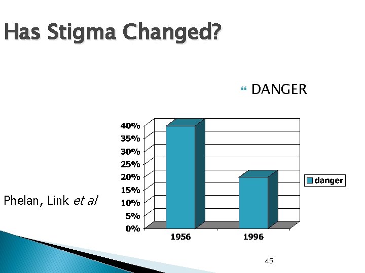 Has Stigma Changed? DANGER Phelan, Link et al 45 
