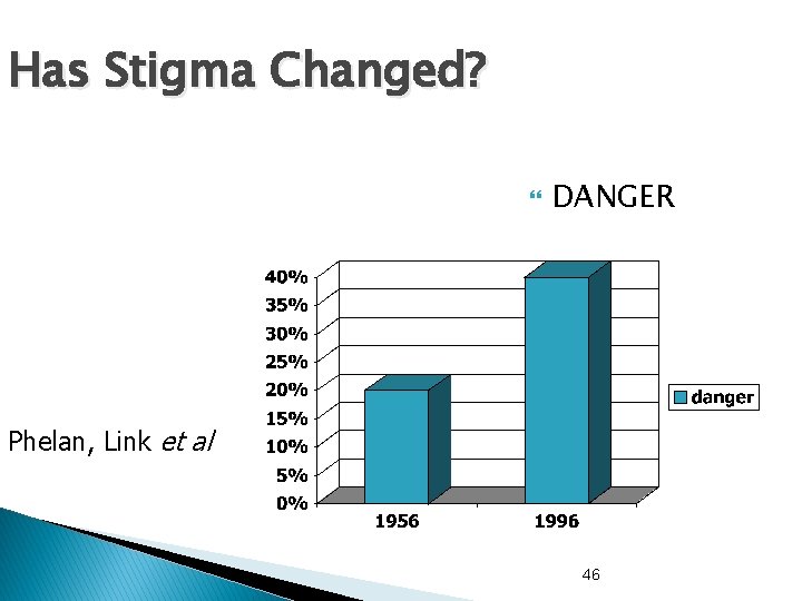 Has Stigma Changed? DANGER Phelan, Link et al 46 
