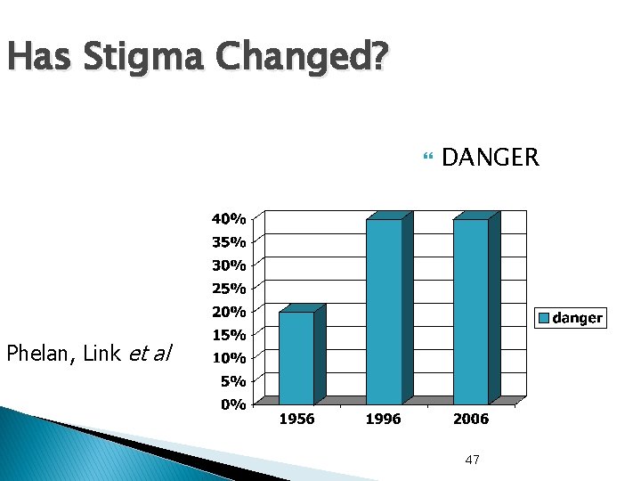 Has Stigma Changed? DANGER Phelan, Link et al 47 