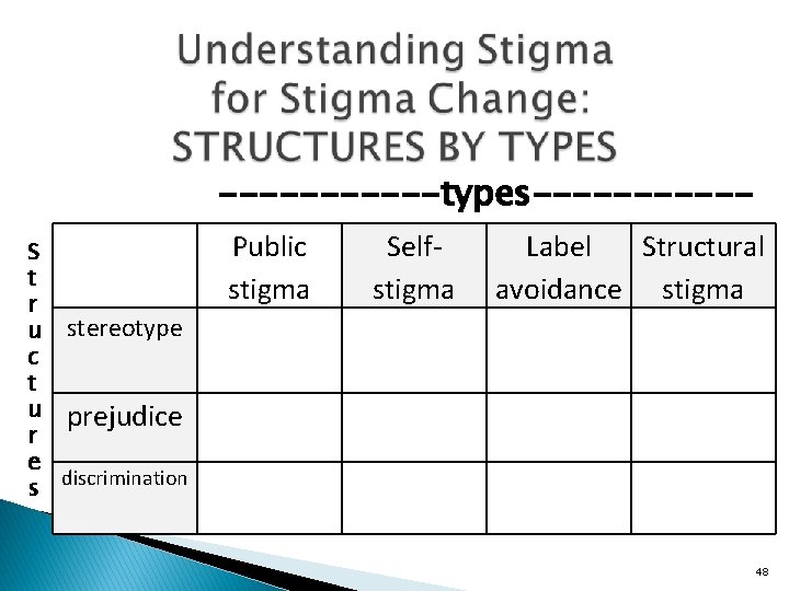 ------types-----S t r u stereotype c t u prejudice r e s discrimination Public