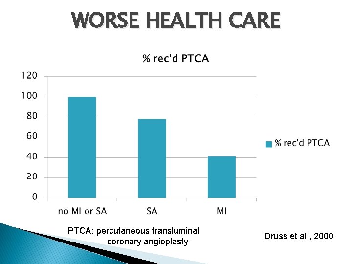 WORSE HEALTH CARE PTCA: percutaneous transluminal coronary angioplasty Druss et al. , 2000 