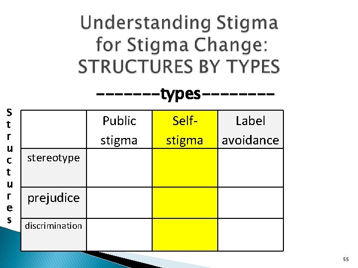 S t r u c t u r e s -------types-------Public stigma Selfstigma Label