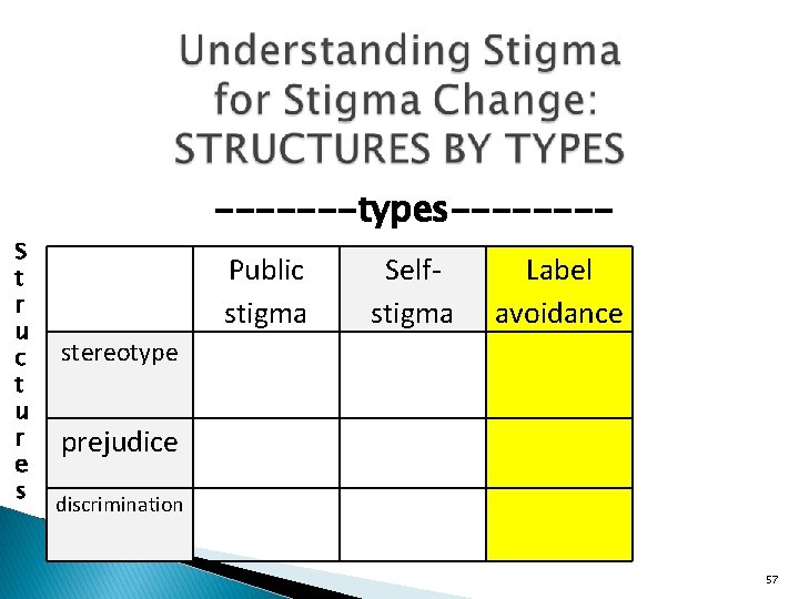 S t r u c t u r e s -------types-------Public stigma Selfstigma Label