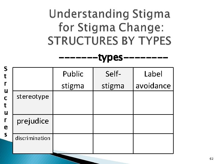 S t r u c t u r e s -------types-------Public stigma Selfstigma Label