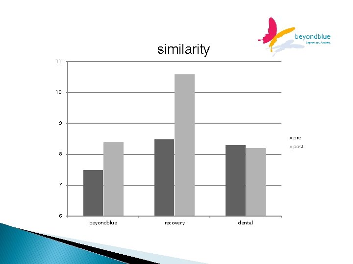 similarity 11 10 9 pre post 8 7 6 beyondblue recovery dental 