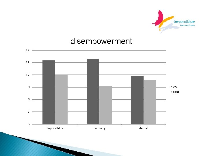 disempowerment 12 11 10 pre 9 post 8 7 6 beyondblue recovery dental 