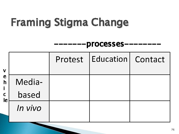 Framing Stigma Change -------processes---- Protest Education Contact v e h i c le Mediabased