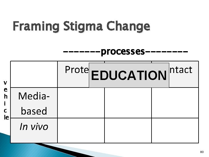 Framing Stigma Change -------processes---- Protest Education Contact v e h i c le EDUCATION