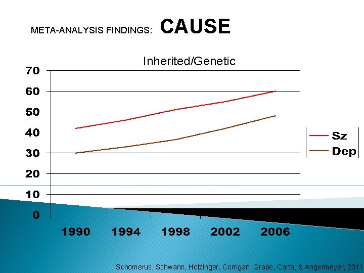 META-ANALYSIS FINDINGS: CAUSE Inherited/Genetic Schomerus, Schwann, Holzinger, Corrigan, Grabe, Carta, & Angermeyer, 2011 