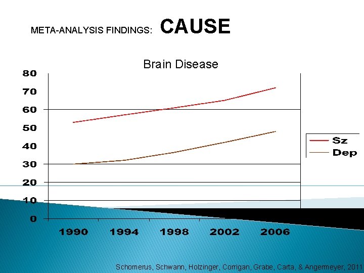 META-ANALYSIS FINDINGS: CAUSE Brain Disease Schomerus, Schwann, Holzinger, Corrigan, Grabe, Carta, & Angermeyer, 2011