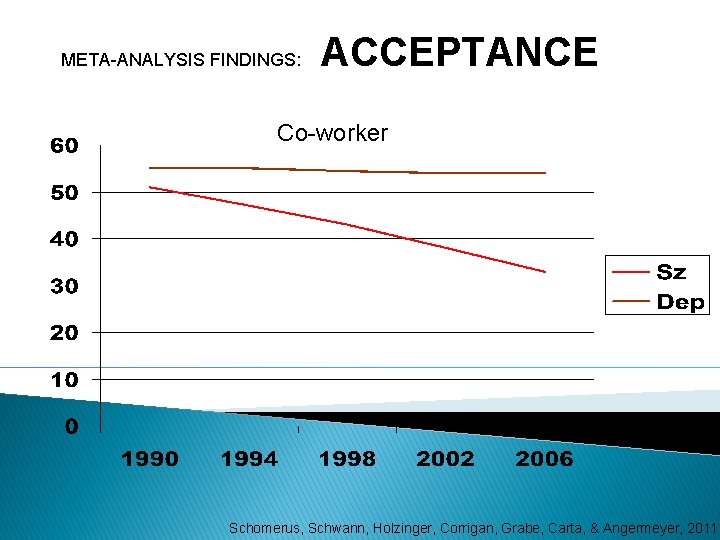 META-ANALYSIS FINDINGS: ACCEPTANCE Co-worker Schomerus, Schwann, Holzinger, Corrigan, Grabe, Carta, & Angermeyer, 2011 