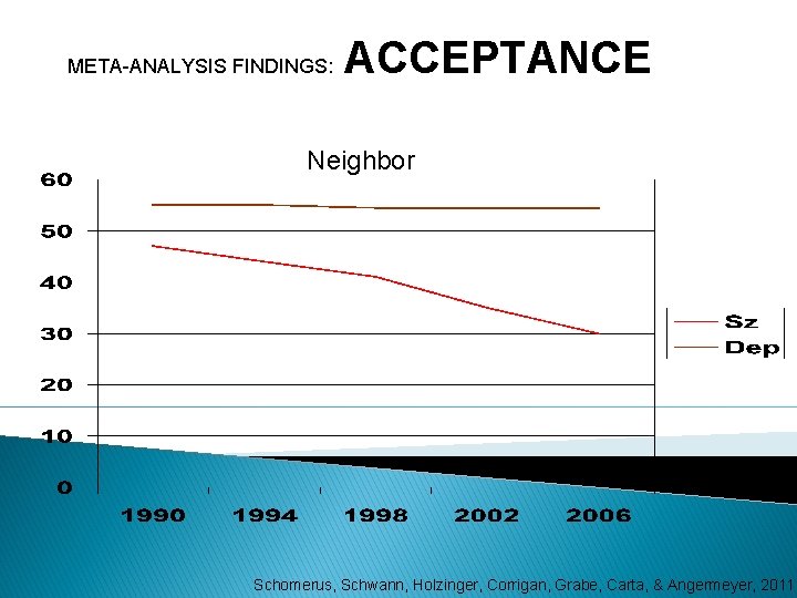 META-ANALYSIS FINDINGS: ACCEPTANCE Neighbor Schomerus, Schwann, Holzinger, Corrigan, Grabe, Carta, & Angermeyer, 2011 