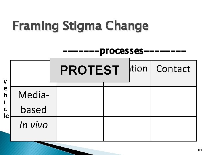 Framing Stigma Change -------processes-------v e h i c le Protest Education Contact PROTEST Mediabased