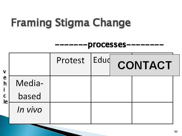 Framing Stigma Change -------processes---- Protest Education Contact v e h i c le CONTACT
