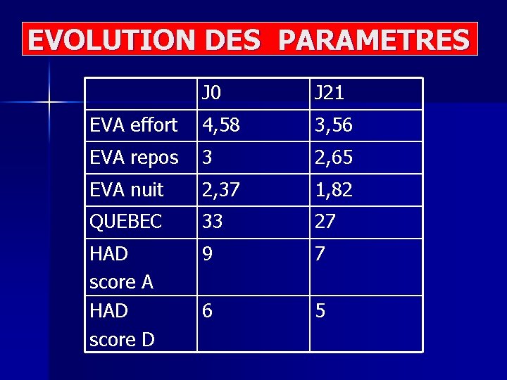 EVOLUTION DES PARAMETRES J 0 J 21 EVA effort 4, 58 3, 56 EVA