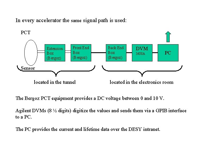 In every accelerator the same signal path is used: PCT Extension Box (Bergoz) Front