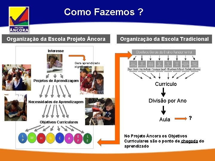 Como Fazemos ? Organização da Escola Projeto ncora Organização da Escola Tradicional Interesse Gera