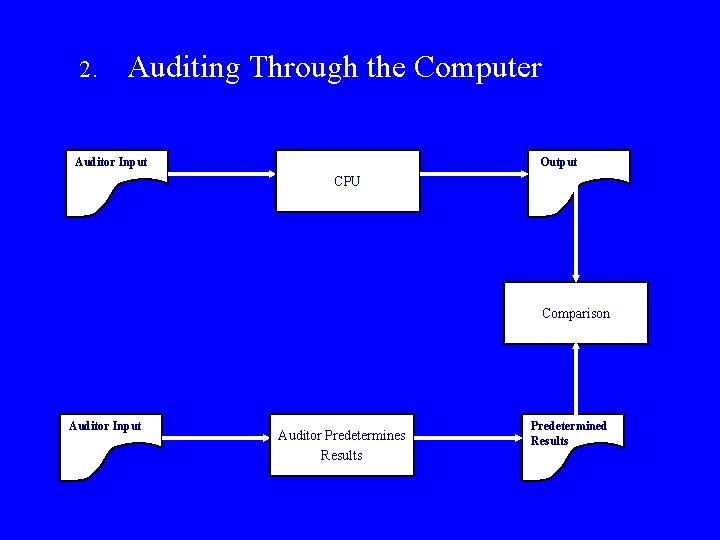 2. Auditing Through the Computer Auditor Input Output CPU Comparison Auditor Input Auditor Predetermines