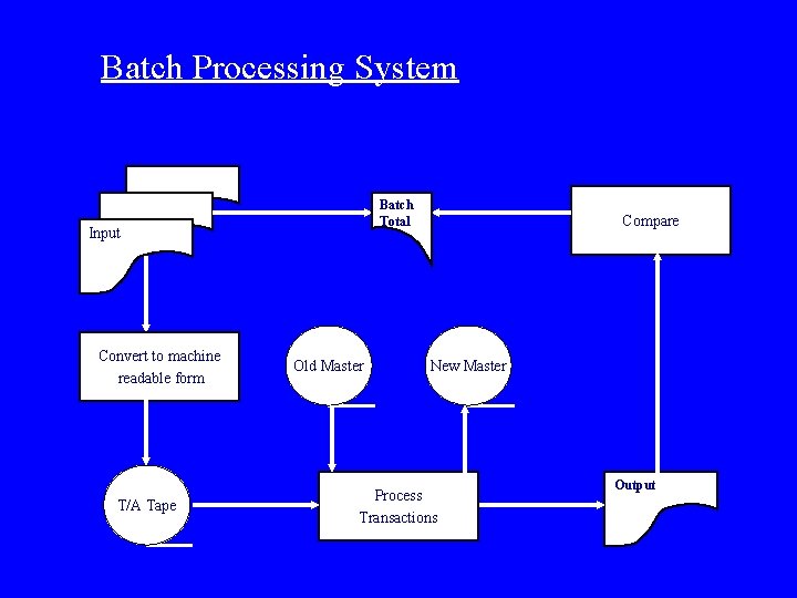 Batch Processing System Batch Total Input Convert to machine readable form T/A Tape Old