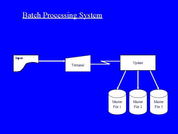 Batch Processing System Input Update Terminal Master File 1 Master File 2 Master File
