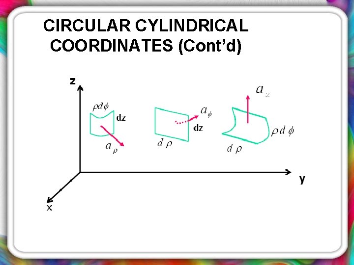 CIRCULAR CYLINDRICAL COORDINATES (Cont’d) 