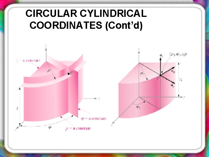 CIRCULAR CYLINDRICAL COORDINATES (Cont’d) 