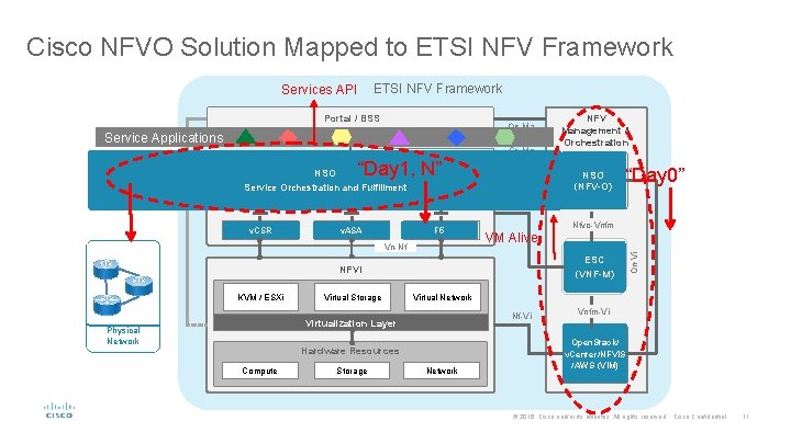 Cisco NFVO Solution Mapped to ETSI NFV Framework Portal / BSS Os-Ma Service Applications