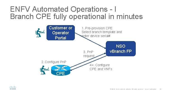 ENFV Automated Operations - I Branch CPE fully operational in minutes Customer or Operator