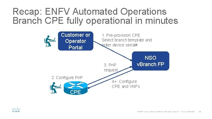 Recap: ENFV Automated Operations Branch CPE fully operational in minutes Customer or Operator Portal