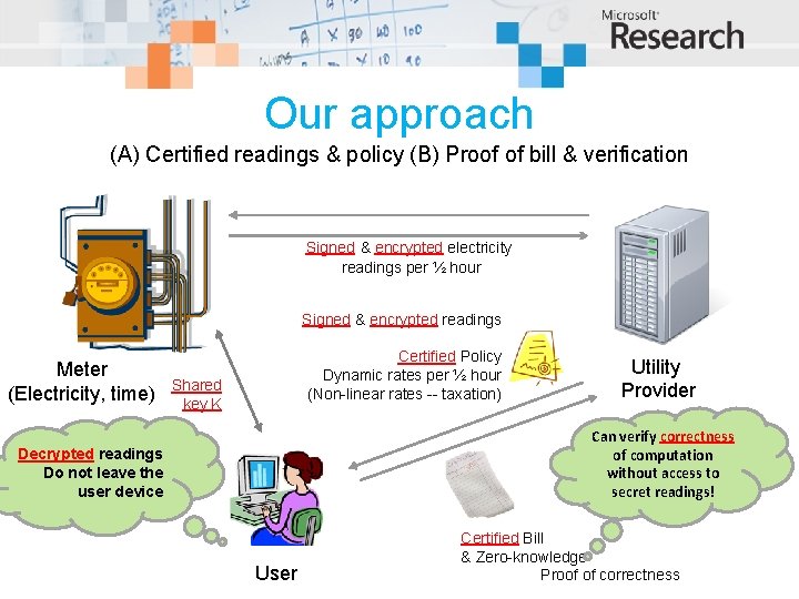 Our approach (A) Certified readings & policy (B) Proof of bill & verification Signed