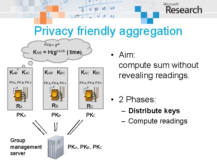 Privacy friendly aggregation PKB = gxb KAB = H(gxa xb | time) KAB KAC