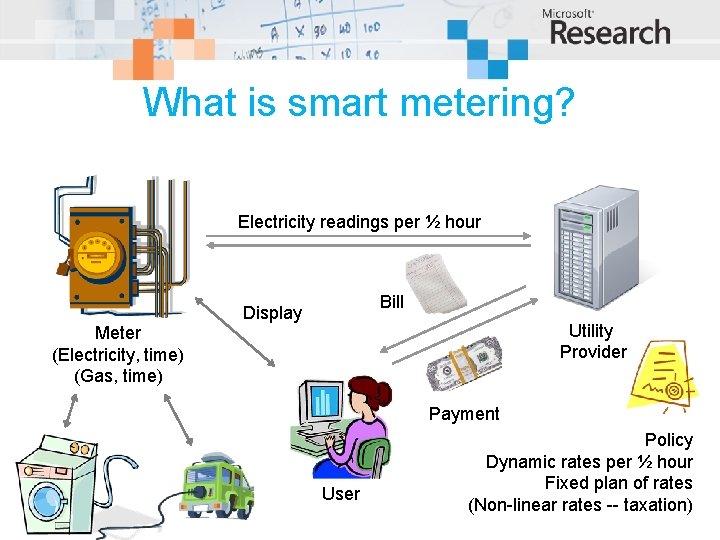 What is smart metering? Electricity readings per ½ hour Bill Display Utility Provider Meter