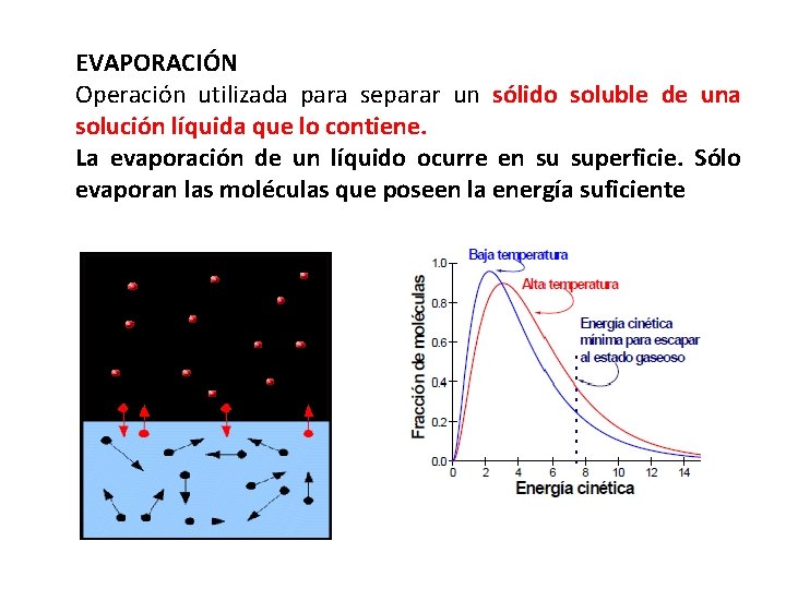 EVAPORACIÓN Operación utilizada para separar un sólido soluble de una solución líquida que lo