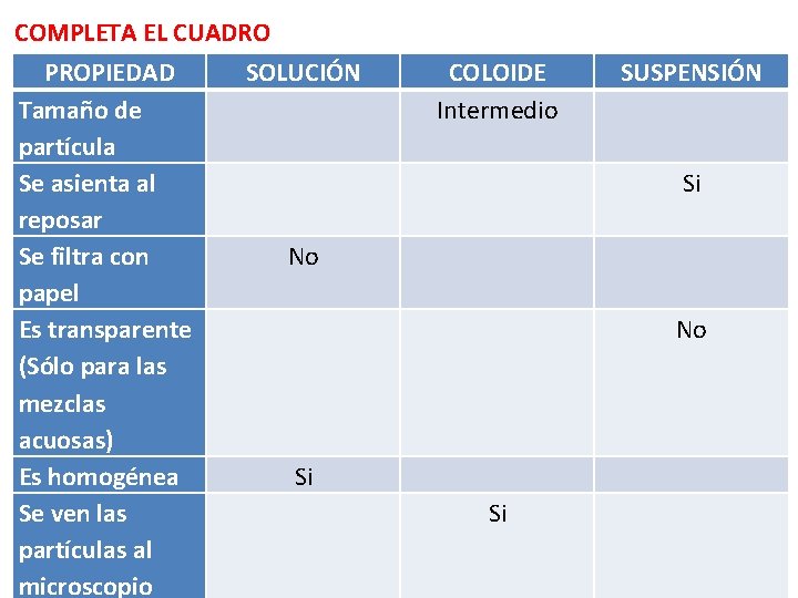 COMPLETA EL CUADRO PROPIEDAD Tamaño de partícula Se asienta al reposar Se filtra con