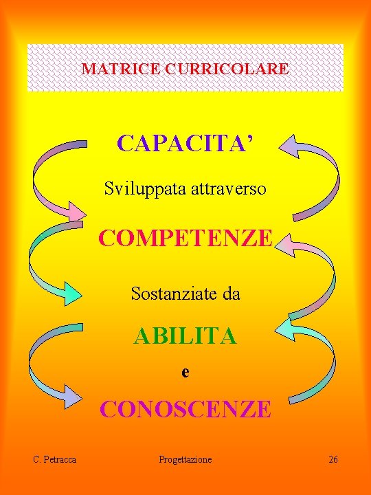 MATRICE CURRICOLARE CAPACITA’ Sviluppata attraverso COMPETENZE Sostanziate da ABILITA e CONOSCENZE C. Petracca Progettazione