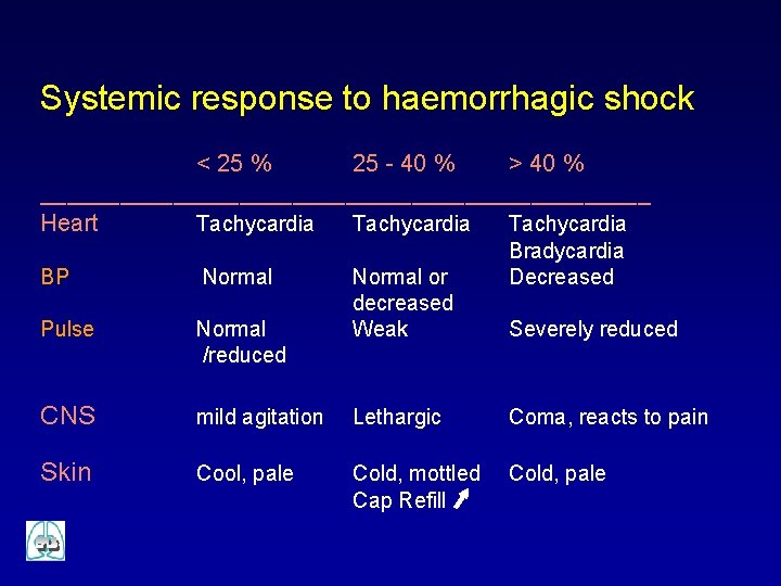 Systemic response to haemorrhagic shock < 25 % 25 - 40 % > 40