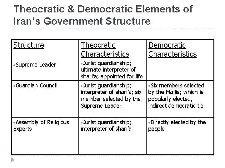 Theocratic & Democratic Elements of Iran’s Government Structure Theocratic Characteristics • Supreme Leader •