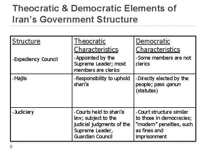 Theocratic & Democratic Elements of Iran’s Government Structure Theocratic Characteristics Democratic Characteristics • Appointed