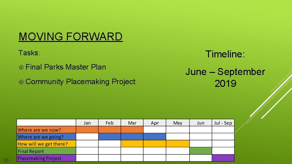 MOVING FORWARD Tasks: Final Parks Master Plan Community Placemaking Project 10 Timeline: June –