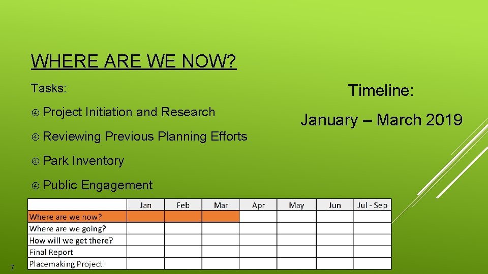 WHERE ARE WE NOW? Tasks: Project Initiation and Research Reviewing Previous Planning Efforts Park