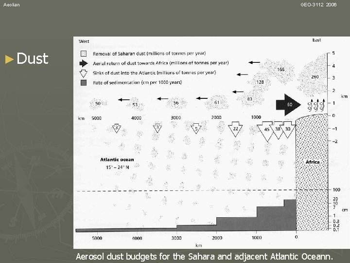 Aeolian GEO-3112 2006 ► Dust Aerosol dust budgets for the Sahara and adjacent Atlantic