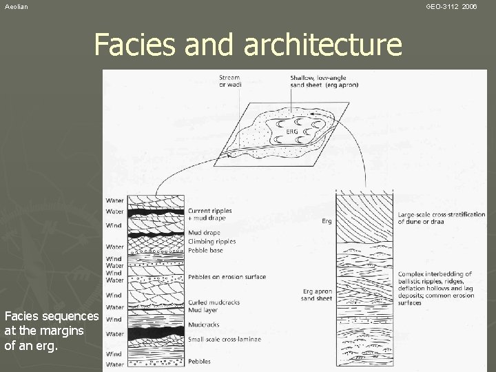 Aeolian GEO-3112 2006 Facies and architecture Facies sequences at the margins of an erg.