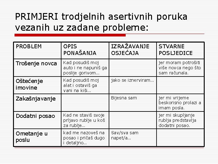 PRIMJERI trodjelnih asertivnih poruka vezanih uz zadane probleme: PROBLEM OPIS PONAŠANJA Trošenje novca Kad