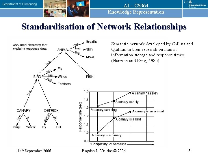 AI – CS 364 Knowledge Representation Standardisation of Network Relationships Semantic network developed by