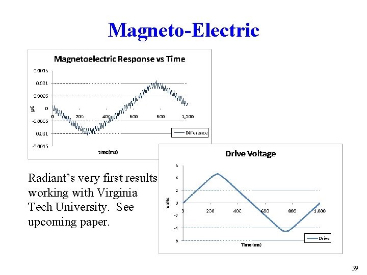 Magneto-Electric Radiant’s very first results working with Virginia Tech University. See upcoming paper. 59